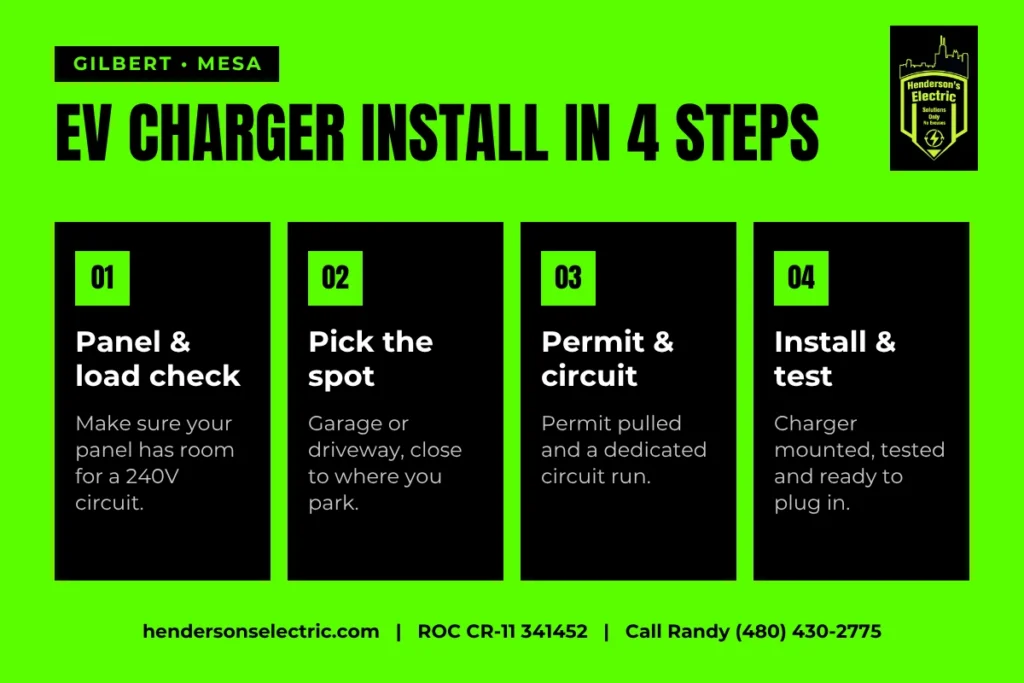 Four-step EV charger installation in Gilbert and Mesa, AZ: panel and load check, choose the spot, permit and dedicated circuit, install and test